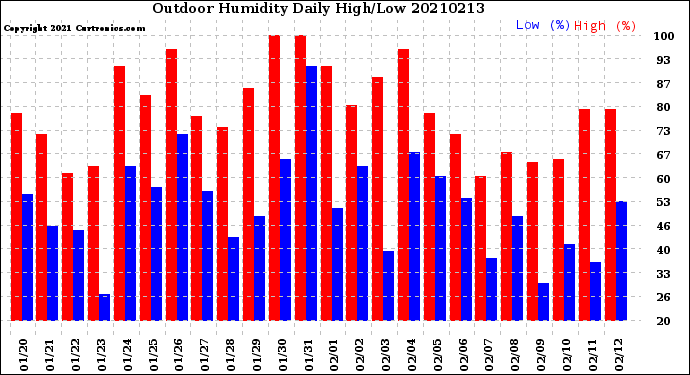 Milwaukee Weather Outdoor Humidity<br>Daily High/Low