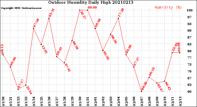 Milwaukee Weather Outdoor Humidity<br>Daily High