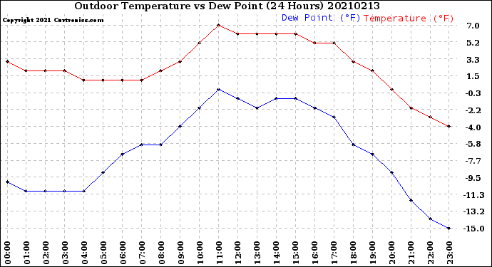 Milwaukee Weather Outdoor Temperature<br>vs Dew Point<br>(24 Hours)