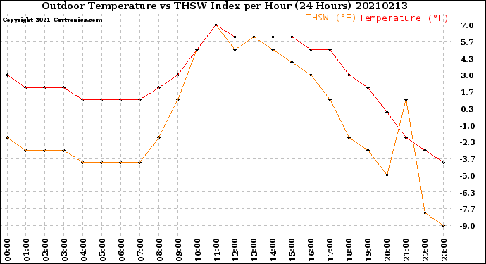 Milwaukee Weather Outdoor Temperature<br>vs THSW Index<br>per Hour<br>(24 Hours)