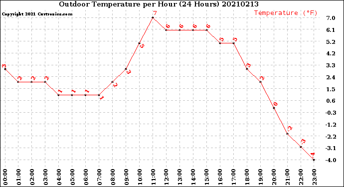 Milwaukee Weather Outdoor Temperature<br>per Hour<br>(24 Hours)