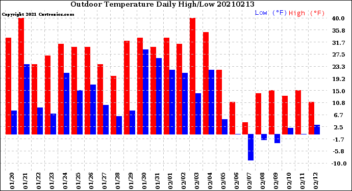 Milwaukee Weather Outdoor Temperature<br>Daily High/Low