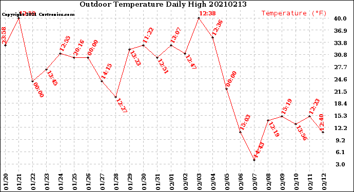 Milwaukee Weather Outdoor Temperature<br>Daily High