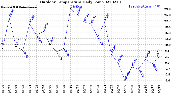 Milwaukee Weather Outdoor Temperature<br>Daily Low