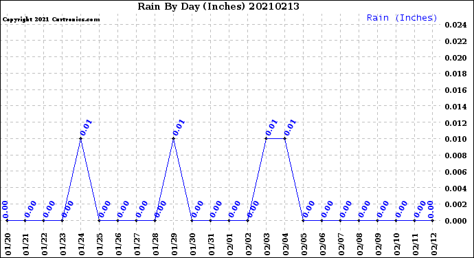 Milwaukee Weather Rain<br>By Day<br>(Inches)
