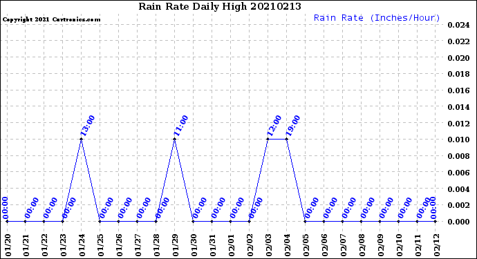 Milwaukee Weather Rain Rate<br>Daily High