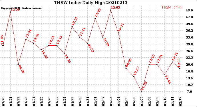Milwaukee Weather THSW Index<br>Daily High