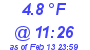 Milwaukee Weather Dewpoint High High Today