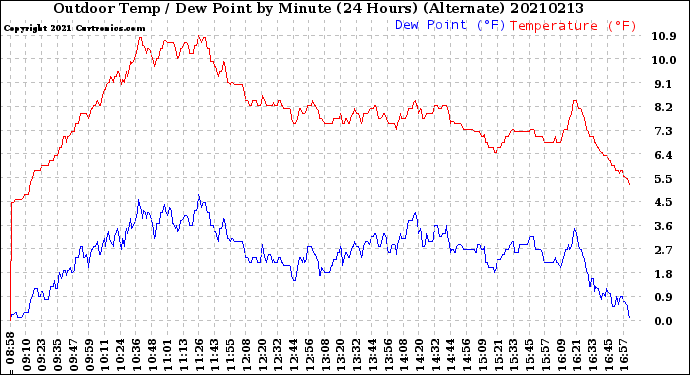 Milwaukee Weather Outdoor Temp / Dew Point<br>by Minute<br>(24 Hours) (Alternate)