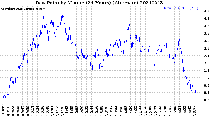 Milwaukee Weather Dew Point<br>by Minute<br>(24 Hours) (Alternate)