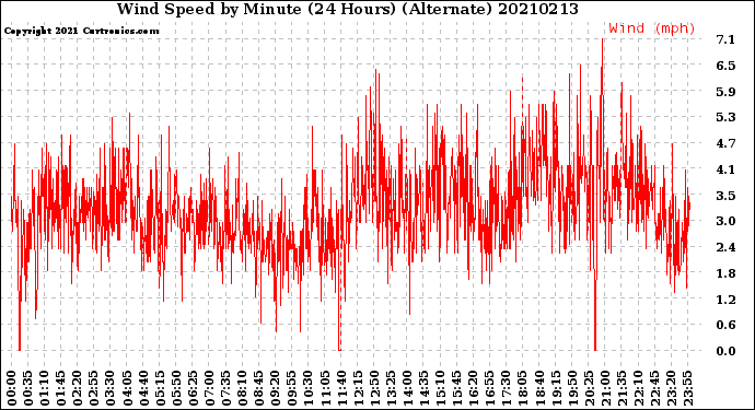Milwaukee Weather Wind Speed<br>by Minute<br>(24 Hours) (Alternate)
