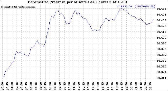 Milwaukee Weather Barometric Pressure<br>per Minute<br>(24 Hours)