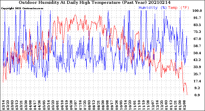 Milwaukee Weather Outdoor Humidity<br>At Daily High<br>Temperature<br>(Past Year)