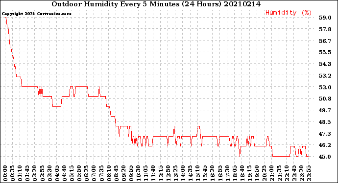 Milwaukee Weather Outdoor Humidity<br>Every 5 Minutes<br>(24 Hours)