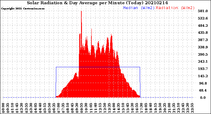 Milwaukee Weather Solar Radiation<br>& Day Average<br>per Minute<br>(Today)