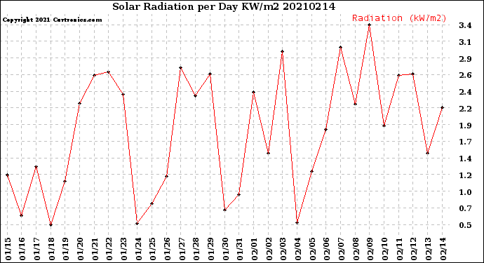 Milwaukee Weather Solar Radiation<br>per Day KW/m2