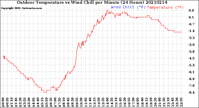 Milwaukee Weather Outdoor Temperature<br>vs Wind Chill<br>per Minute<br>(24 Hours)