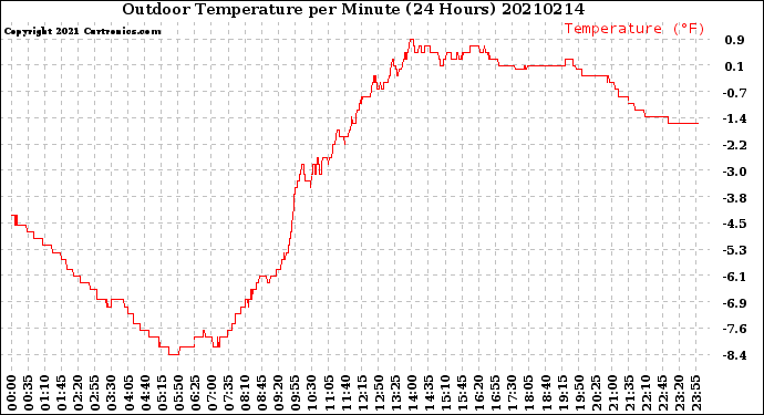 Milwaukee Weather Outdoor Temperature<br>per Minute<br>(24 Hours)