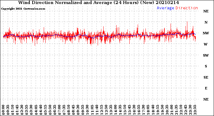 Milwaukee Weather Wind Direction<br>Normalized and Average<br>(24 Hours) (New)