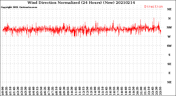 Milwaukee Weather Wind Direction<br>Normalized<br>(24 Hours) (New)