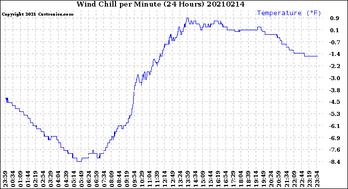 Milwaukee Weather Wind Chill<br>per Minute<br>(24 Hours)