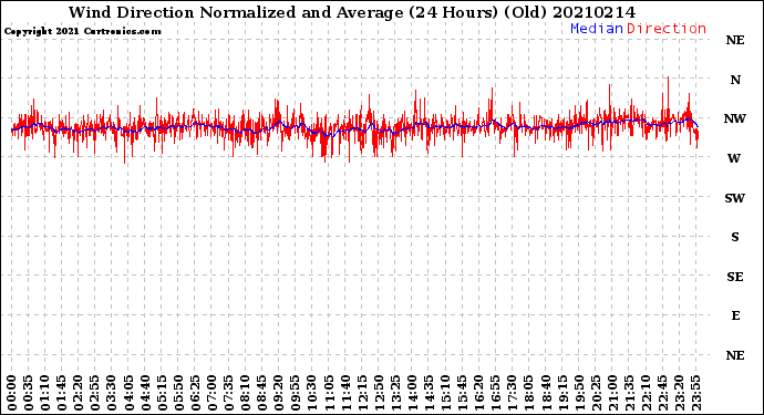 Milwaukee Weather Wind Direction<br>Normalized and Average<br>(24 Hours) (Old)