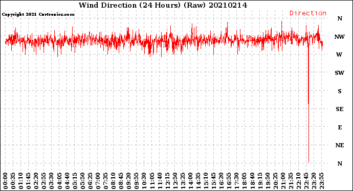 Milwaukee Weather Wind Direction<br>(24 Hours) (Raw)
