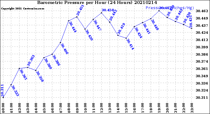 Milwaukee Weather Barometric Pressure<br>per Hour<br>(24 Hours)