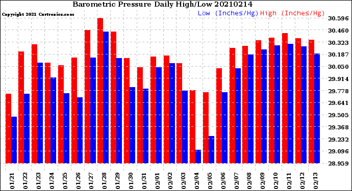 Milwaukee Weather Barometric Pressure<br>Daily High/Low