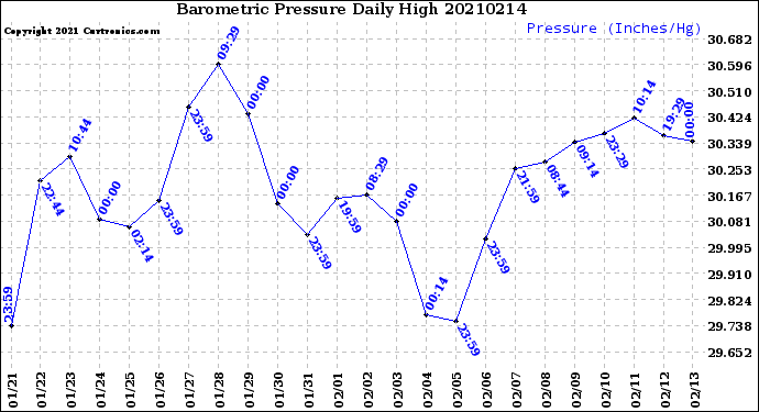 Milwaukee Weather Barometric Pressure<br>Daily High
