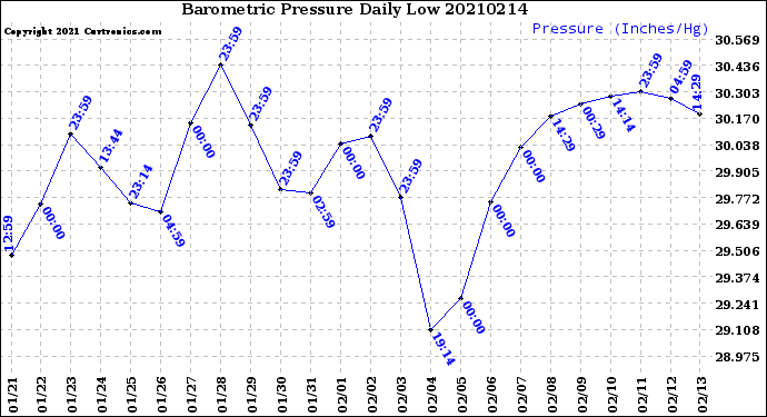 Milwaukee Weather Barometric Pressure<br>Daily Low