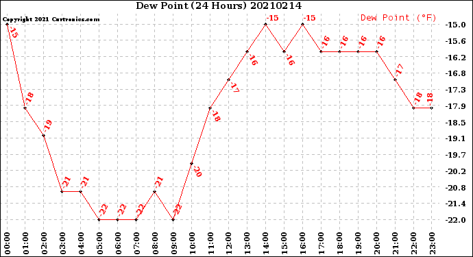 Milwaukee Weather Dew Point<br>(24 Hours)
