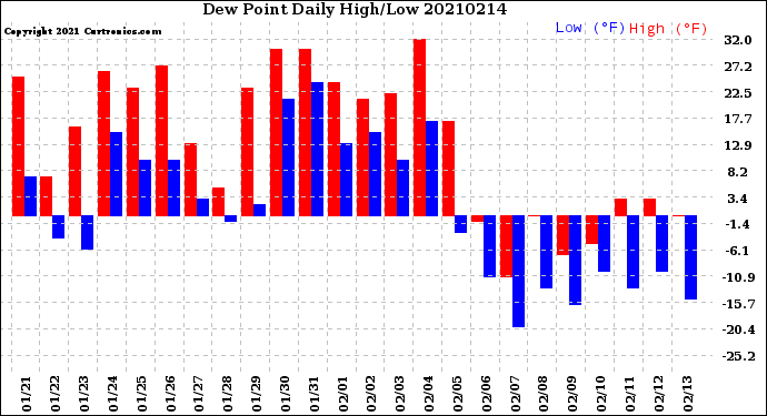 Milwaukee Weather Dew Point<br>Daily High/Low