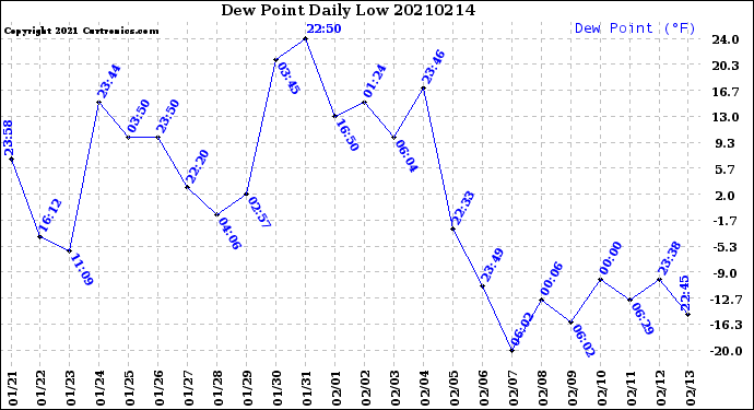 Milwaukee Weather Dew Point<br>Daily Low