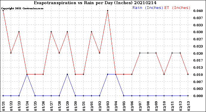 Milwaukee Weather Evapotranspiration<br>vs Rain per Day<br>(Inches)