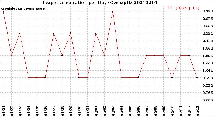 Milwaukee Weather Evapotranspiration<br>per Day (Ozs sq/ft)
