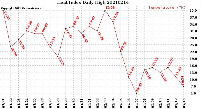 Milwaukee Weather Heat Index<br>Daily High