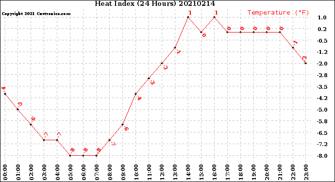 Milwaukee Weather Heat Index<br>(24 Hours)