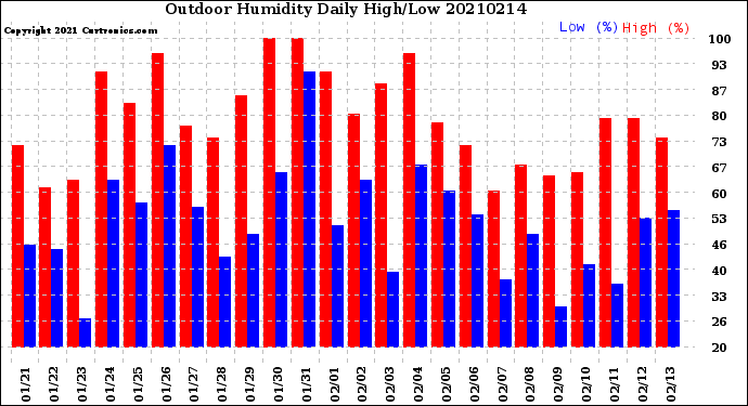 Milwaukee Weather Outdoor Humidity<br>Daily High/Low