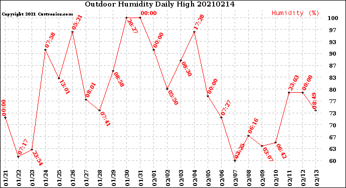 Milwaukee Weather Outdoor Humidity<br>Daily High