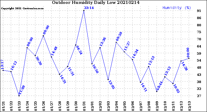 Milwaukee Weather Outdoor Humidity<br>Daily Low