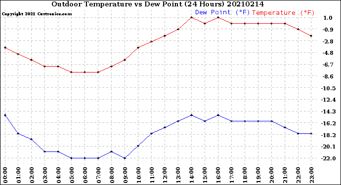 Milwaukee Weather Outdoor Temperature<br>vs Dew Point<br>(24 Hours)