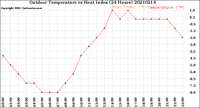 Milwaukee Weather Outdoor Temperature<br>vs Heat Index<br>(24 Hours)