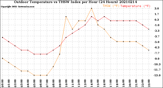 Milwaukee Weather Outdoor Temperature<br>vs THSW Index<br>per Hour<br>(24 Hours)