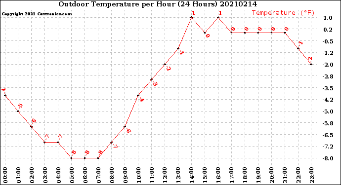 Milwaukee Weather Outdoor Temperature<br>per Hour<br>(24 Hours)