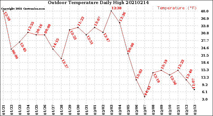 Milwaukee Weather Outdoor Temperature<br>Daily High