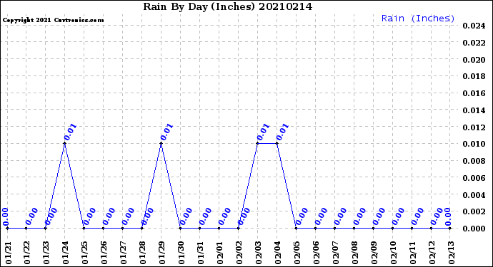 Milwaukee Weather Rain<br>By Day<br>(Inches)