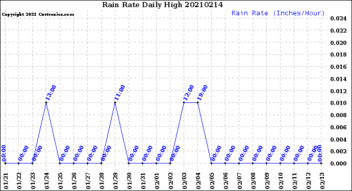 Milwaukee Weather Rain Rate<br>Daily High