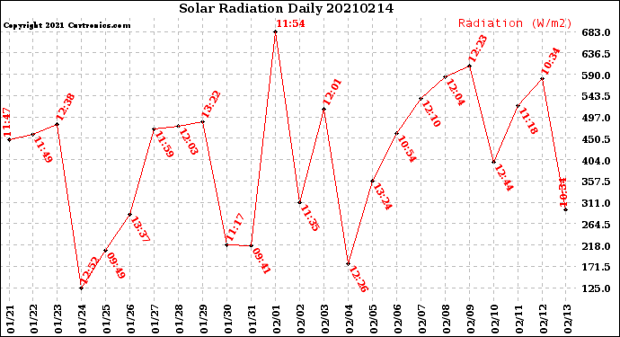 Milwaukee Weather Solar Radiation<br>Daily