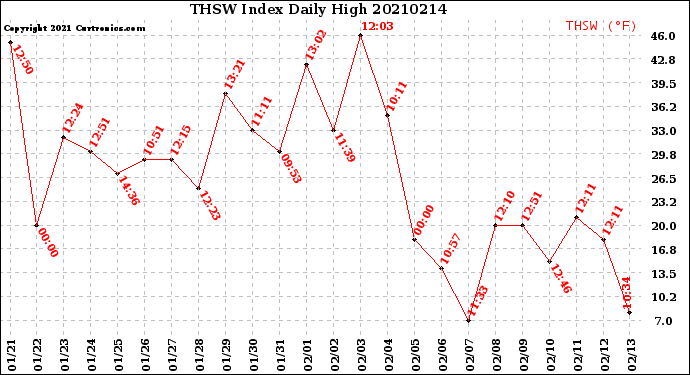 Milwaukee Weather THSW Index<br>Daily High